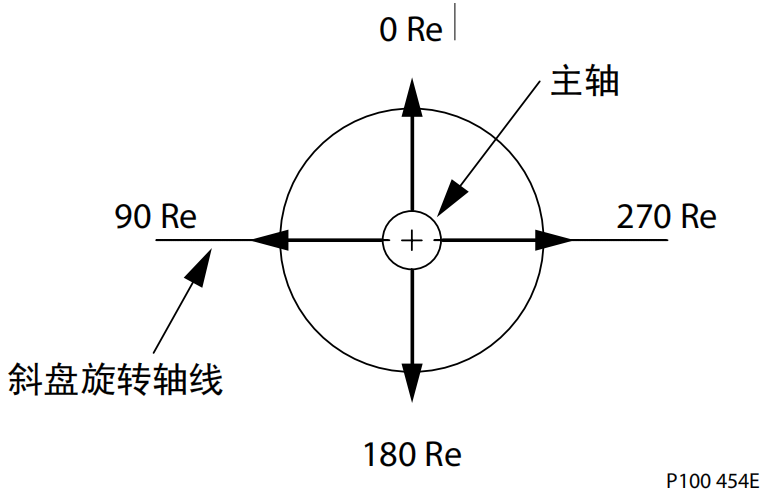 40系列轴向柱塞马达外部主轴负载作用方向图:外部主轴
